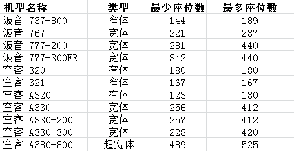 飞机机型座位数